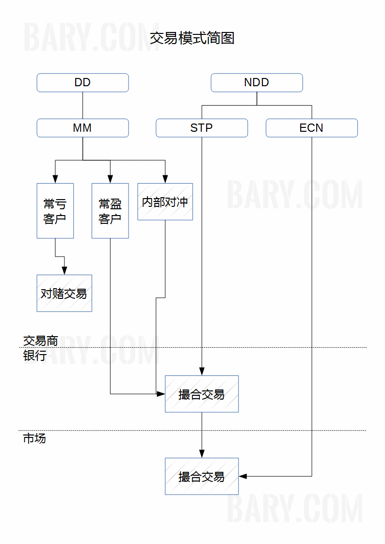 外汇交易模式图