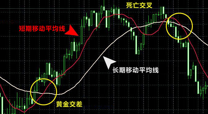 移动怕平均线