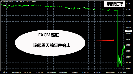 FXCM福汇外汇平台瑞郎黑天鹅事件始末