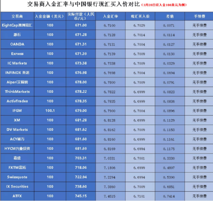 外汇平台出金手续费