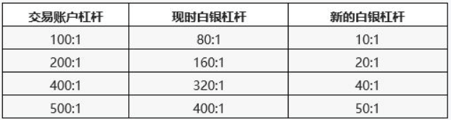 ThinkMarkets白银杠杆降低公告