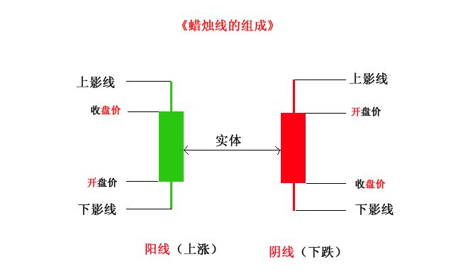 二元期权交易之K线技术