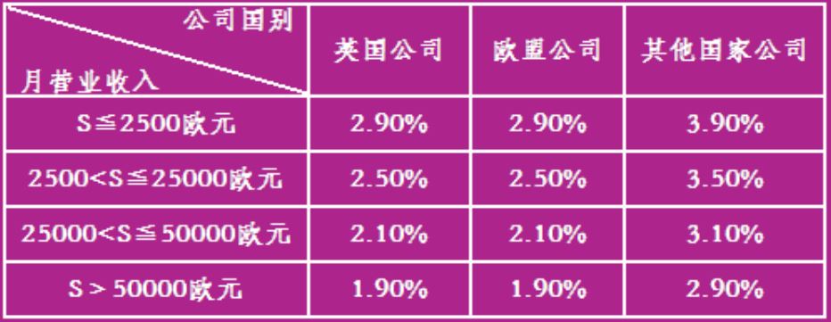Skrill手续费