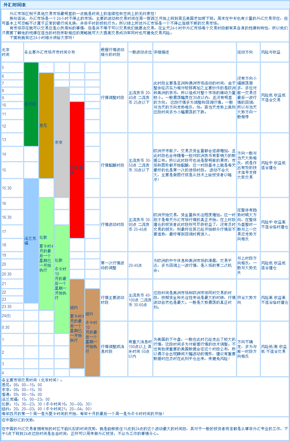 外汇交易时间
