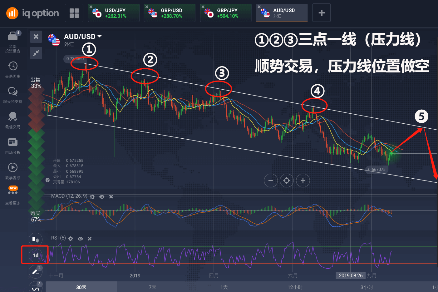 外汇交易策略-趋势线的画法和阻力位的卖出信号