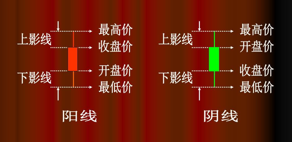 外汇K线技术