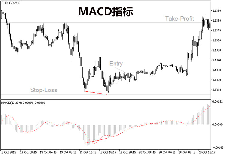 外汇交易策略-MACD指标
