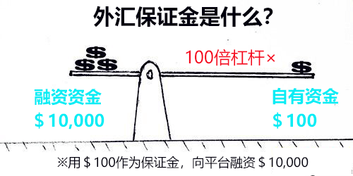 外汇保证金是什么